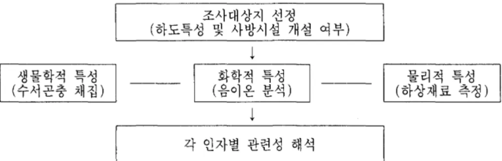 Fig.  2.  Flow-chart  of  experiment  used  in  this  study. 