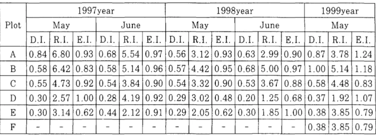 Table  1.  Numerical  index  at  sampling  sites. 