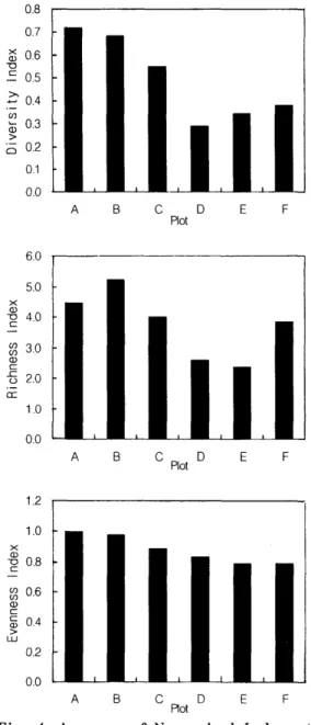 Fig.  4.  Average  of  Numerical  Index  at  each  survey  plot. 