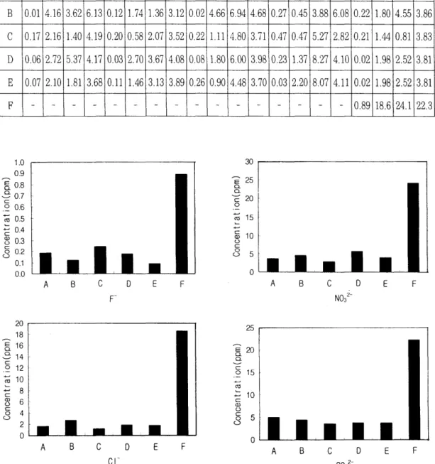 Fig.  5.  Average  of anion  concentration  at  each  survey  plot. 