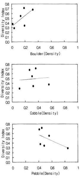 Fig.  6.  Relationship  between  Stream-bed  Material  and Diversity  Index. 