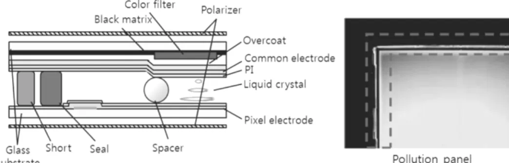 Figure 3. LCD  패널 단면도 및 봉지불량 현상. 에 유/무기 다층 박막 구조가 지속적으로 연구 개발되 고 있다. 2.2. LCD 봉지  기술 일반적으로  실런트(sealant)  재료는  Figure 3과  같이  LCD  패널의  상부  CF (color filter) 기판과  하부  TFT  (thin film transistor) 기판을 접합하는 봉지 기능을 하 며,  전도성 재료와 혼합될 경우 CF  기판의 공통 전극 과  TFT  기판