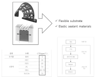 Figure 4. Super narrow bezel LCD 봉지 기술. Figure 5. Flexible LCD 기판 및 봉지 재료특성. 플렉서블  LCD  제조에  대해  보고된  바가  있다[1,2]