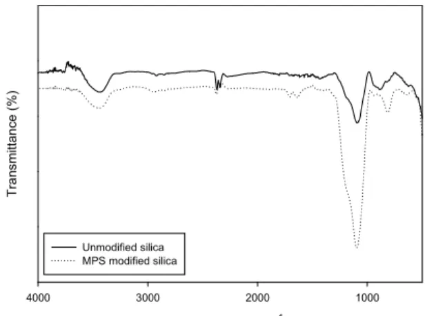 Figure 2. ATR Spectra of Unmodified Silica and Silane  Modified Silica.(MPS)을  사용하였다.  세  화합물  모두  Sigma-Aldrich사로부터 제공받았다