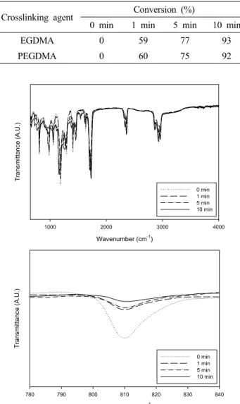 Figure 3. ATR Spectra of 2-EHA/AA PSAs as a Function  of UV Irradiation Time.