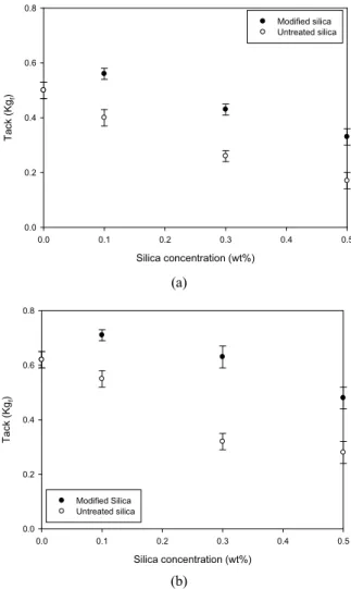 Figure 5. Gel Content of 2-EHA/AA PSAs as a Function  of Silica Concentration (a) EGDMA (b) PEGDMA for  Crosslinking Agent