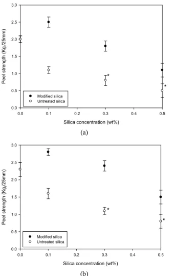 Figure 8. Thermal Degradation Curves of 2-EHA/AA PSAs  as a Function of Modified Silica Concentration (a) EGDMA  (b) PEGDMA for Crosslinking Agent.