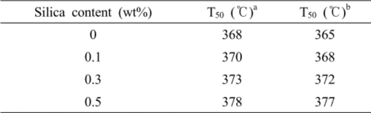 Table 2. Temperature at 50% Weight Loss for 2-EHA/AA  PSAs with Different Silica Contents