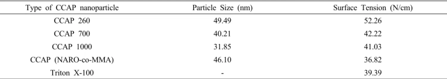 Table 1. Particle Size of Various CCAP Nanoparticles and Surface Tension of CCAP Colloidal Solution