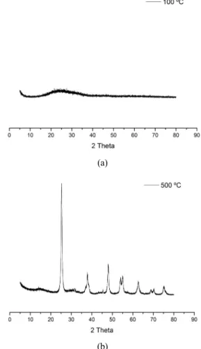 Figure 3. XRD patterns for CCAP-TiO 2  thin film calcinated  at (a) 100°C and (b) 500°C