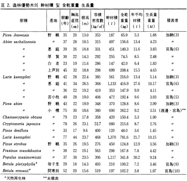 표  2.  造林優勢木의 幹材積 및 全乾重톨 生長훌  樹敵 뼈高  樹高 容積 幹材積 全乾 年平均 生長量 樹種 塵地 直짧  密度數 重量 材積 重量 짧表者  (年) (때)  (m)  (kg/rd)  (  1 )  ( kg)  (  1 )  (kZ) 
