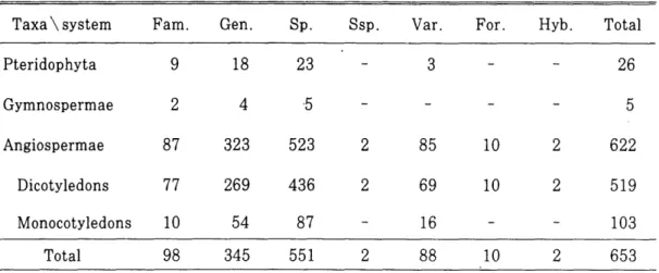Table  1.  Th e  abridged  list  of the  plants  in  the  Experimental  Forest  of  Ka ngwon  National  University 