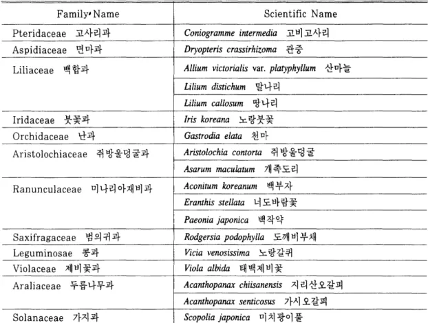 Table  4.  Li st  of rare  or  endangered  plant  species  in  the  Experimental  Forest  of Kangwon  National  University、