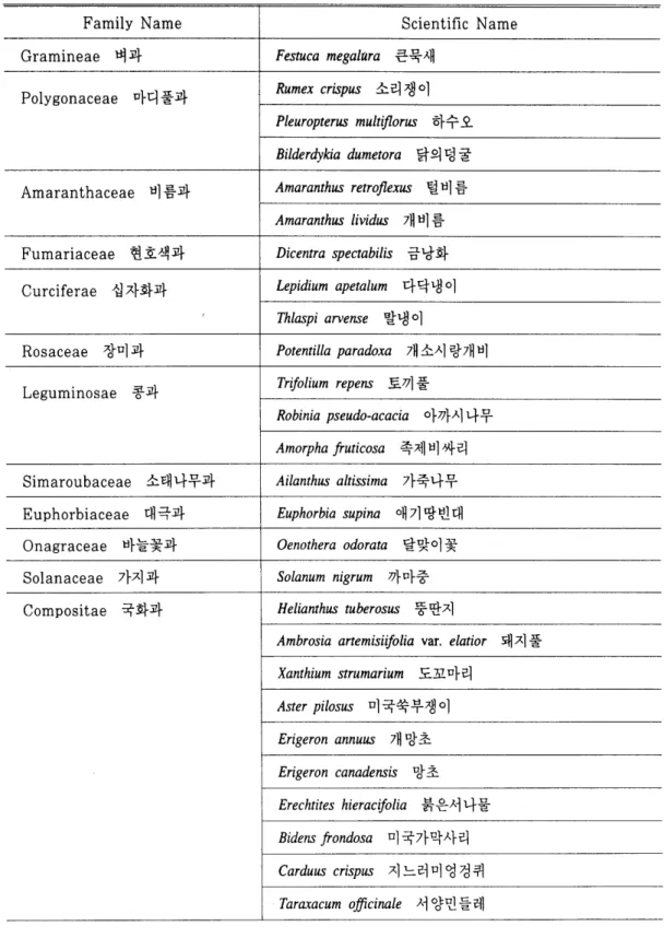 Table  5.  List  of naturalized  plant species  in the  Experimental  Forest  of Kangwon  National  University 