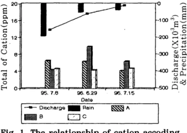 Fig.  1.  The  relationship  of cation  accoding  to  discharge  and  precipitation. 