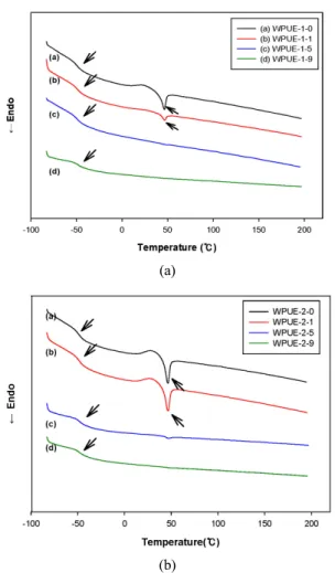 Figure 2. FT-IR spectra of WPUE (a) Polyol + Epoxy +  DMPA, (b) NCO terminated prepolymer, (c) WPUE.