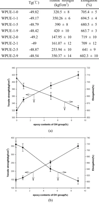 Figure 5. Mechanical properties of WPUE; (a) WPUE-1 (b)  WPUE-2. 