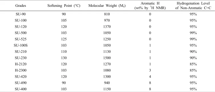 Table 2. Tackifiers Used in this Study
