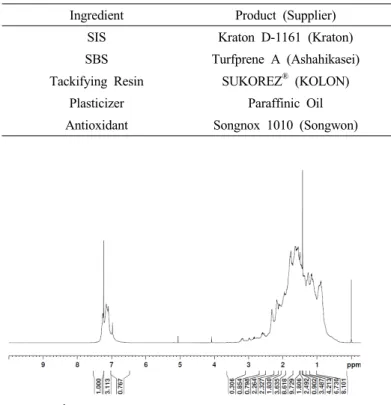Figure 1.  1 H NMR spectra of SU-400. Figure 2. Test results of adhesive performance of SIS-based  HMPSAs containing different tackifiers.