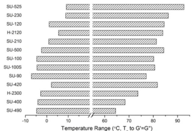 Figure 3. Temperature ranges from T g  to crossover temper- temper-ature as calculated from rheological analysis of SIS-based  HMPSAs.