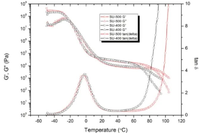 Figure 4. Temperature sweep comparison of SIS-based  PSAs using SU-400 and SU-500.