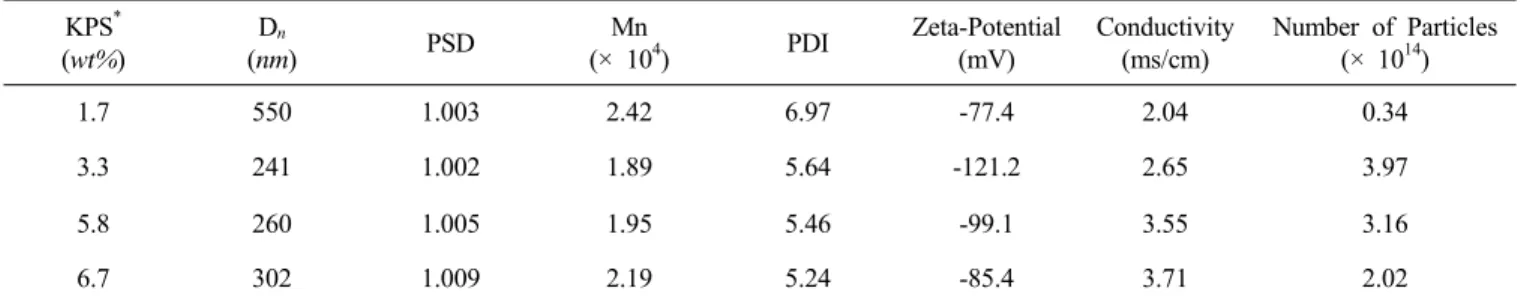 Figure 5. SEM images of poly[ST-co-(COPS-I)] latices with  change of KPS concentration A : 1.7, B : 3.3, C : 5.8, D : 6.7%.