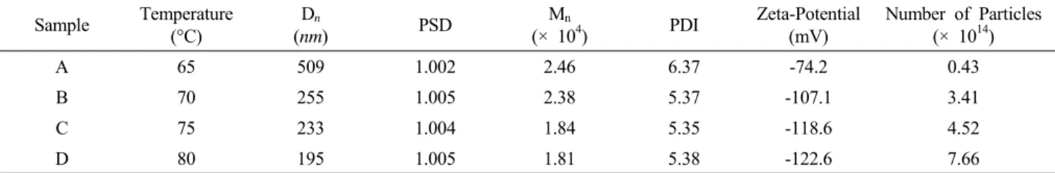 Table 5. Soap-free Emulsion Copolymerization with Change of Polymerization Temperature