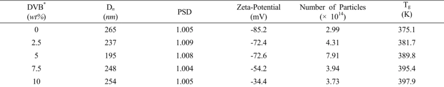 Table 6. Soap-free Emulsion Copolymerization with Change of DVB Concentrations