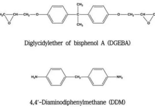 Figure 1. Chemical structures of the epoxide monomer and  the curing agent[7].