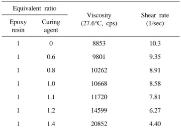 Figure 4.  ΔH and Tpeak DSC of YD-128 with different  DDM contents.