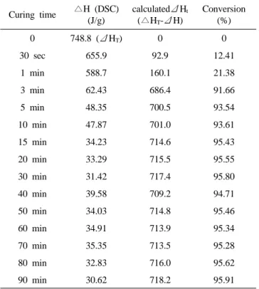 Figure 6. DSC analysis for YD-128/DDM mixture with 1.0  to 1.1 ratio.