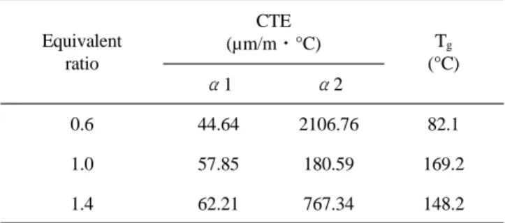 Figure 10. DMA data of Storage modulus (a) and Tan δ  (b)  of cured YD-128/DDM systems with various equivalent ratio.