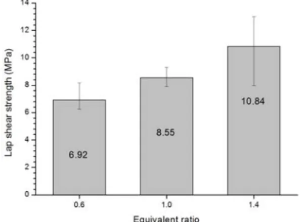 Figure 12. Lap shear strength of YD-128/DDM systems  with various equivalent ratio.
