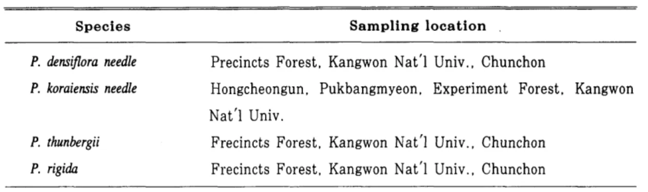 Table  1.  Th e  list of sample needles 