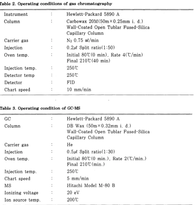 Table  2.  Operating conditions  of gas  chromatography  Instrument  Column  Carrier  gas  Injection  Oven  temp