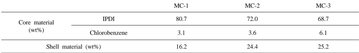 Table 4. Component Weight Fraction of Microcapsule