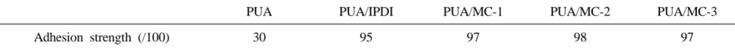 Table 6. Adhesion Strength According to the Kind of Adhesive Resin