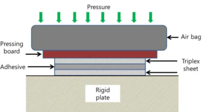Figure 9. LNG 운반선 접착에 적용되는 에어백(air bag)을  통한 시료 접착과정[24]. 렉스 시트(triplex sheet)가 복합층을 이루고 있다