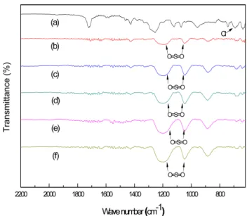 Figure 2. FT-IR spectra of PVC and sulfonated PVC mem- mem-brane with various sulfonation times