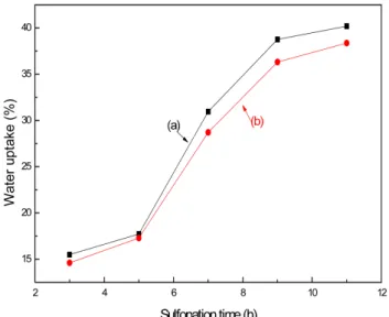 Figure 4. Effect of sulfonation time on the water uptake of  sulfonated PVC cation exchange with different solvent