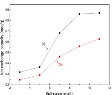 Figure 6. Effect of sulfonation time on the electrical prop- prop-erty of sulfonated PVC swelled with DCE