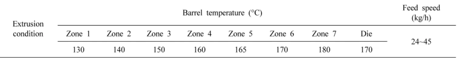 Table 2. Injection Molding Processing Conditions for Producing PLA/PBS Blends