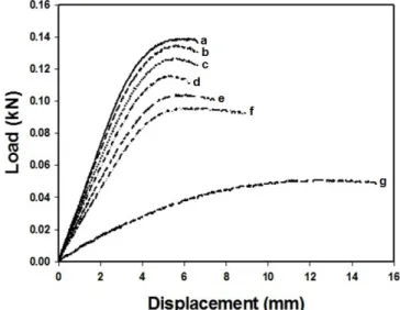 Figure 1. Flexural modulus (A) and strength (B) of PLA,  PBS and PLA/PBS blends with various blending ratios by  weight.