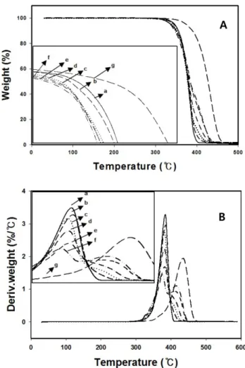 Figure 4. DSC curves measured for PLA (a), PBS (g) and  PLA/PBS blends (b-f) with various blending ratios by weight.