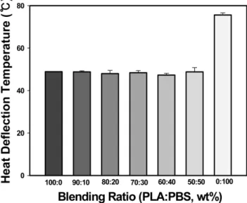 Figure 6. Storage modulus (A) and tan δ  (B) of PLA (a),  PBS (g) and PLA/PBS blends (b-f) with various blending  ratios by weight.