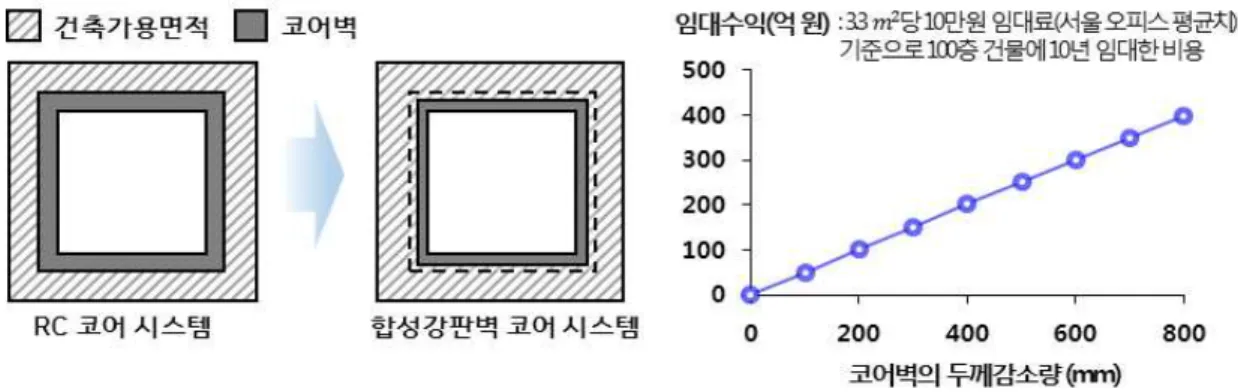 그림  12.  코어벽  두께감소량에  따른  임대수익  증가율    그림  13.  코어벽  구조의  공사기간-전체공정  관계 § 강판벽  사용에  따른  강재량  및  용접부  증가는  공사비를  상승시킬  수  있지만,  강판벽  사용에  따른  시공오차  완화,  거푸집  작업  축소(ACS폼  미사용  등),  공사기간  단축  등 에서  비롯된  공사비  감축과,  벽체  두께  감소에  따른  건축면적증가로  인한  장기적  수 익을  고려한