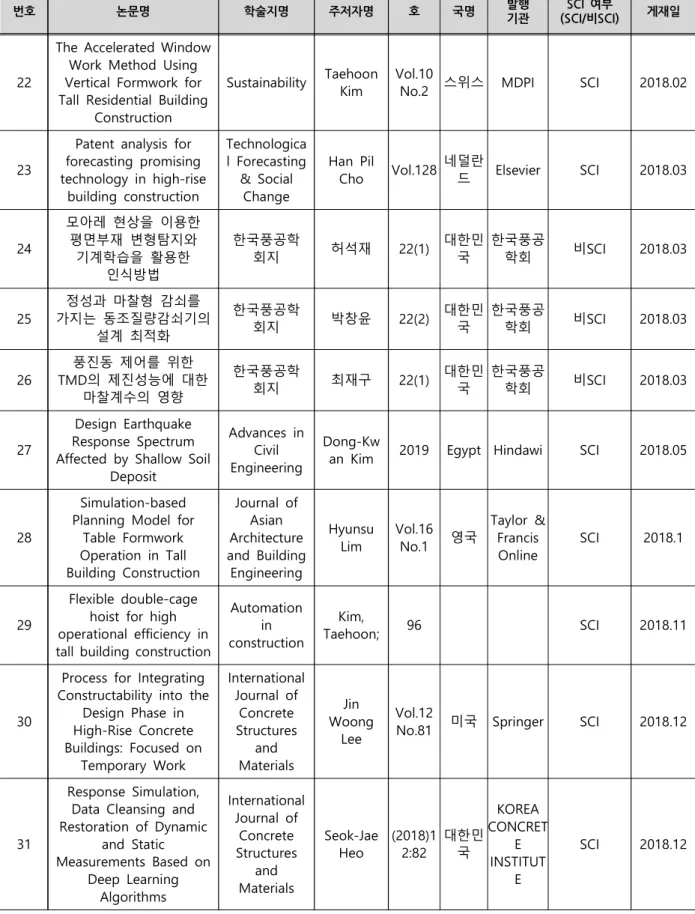 Table  Formwork  Operation  in  Tall  Building  Construction Journal  of Asian  Architecture  and  Building Engineering Hyunsu Lim Vol.16No.1 영국 Taylor  &amp; Francis Online SCI 2018.1 29 Flexible  double-cage hoist  for  high  operational  efficiency  in 