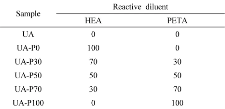 Table 1. Urethane Acrylate Compositions Sample Reactive diluent