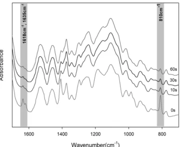 Figure 3. FT-IR spectra of UA-P100 at different UV irradi- irradi-ation time (0, 10, 30, 60 s).