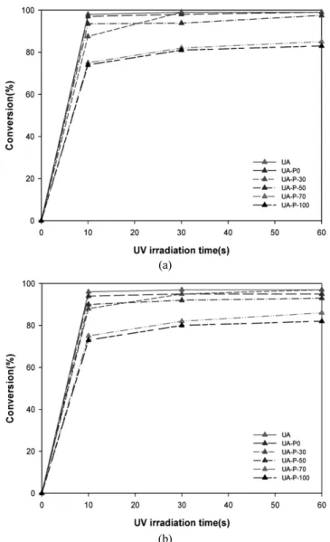 Figure 6. Gel content of UV-cured compositions at different UV irradiation time (0, 10, 30, 60 s).